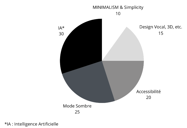 Graphique circulaire des tendances 2024